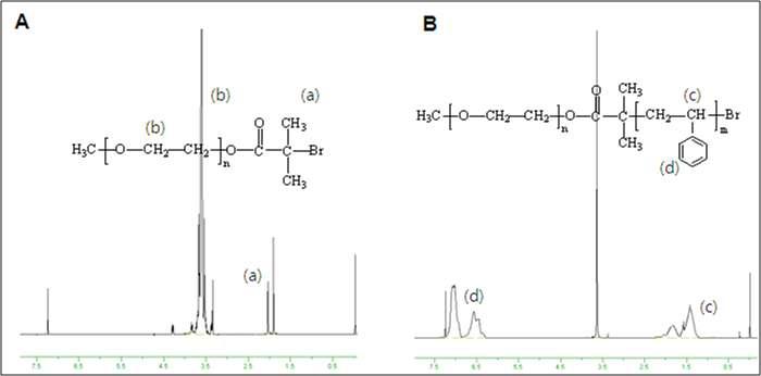 A: PEO-Br의 NMR peak, B: PS-b-PEO의 NMR peak