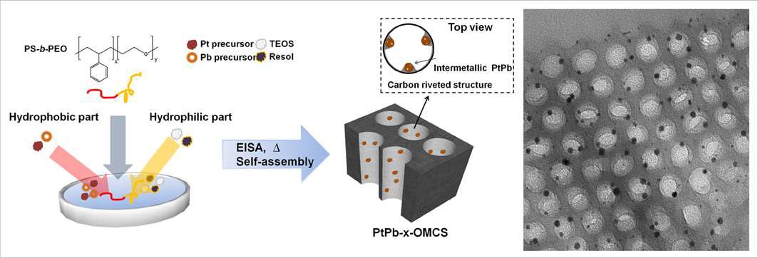 블락 공중 고분자를 이용한 PtPb 나노입자가 담지된 구조 규칙성 기능성 나노세공 탄소/실리카 복합체 ‘원-팟’ 합성법