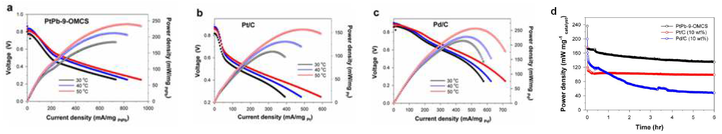 I-V curves with power density plots at 30, 40, and 50 oC of (a) PtPb-9-OMCS, (b) Pt (10 wt %), and (c) Pd/c (10 wt %). (d) Time dependence of power density at a fuel cell voltage of 0.4 V.