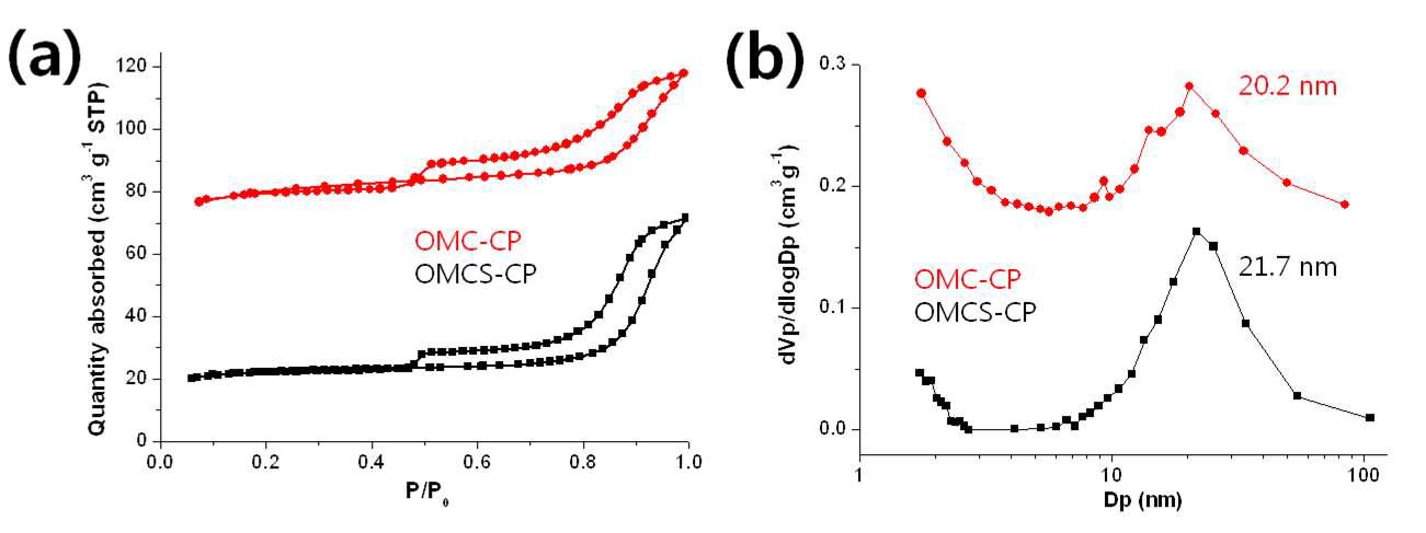 OMCS-CP와 OMC-CP의 (a)질소 흡착 등온선과 (b)기공 크기 분포도