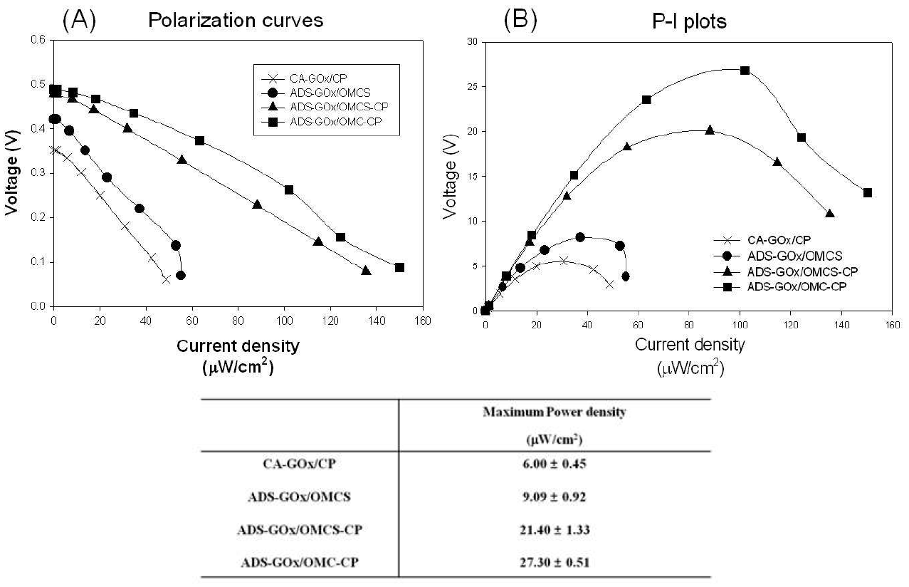 Performances and characterization of BFCs. (a) Polarization curves and (b) the power density curves of BFC test.