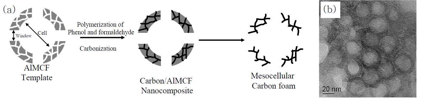 (a) Mesocellular Carbon Foam (MCF-C)가 만들어지는 과정을 보여 주는 모식도. (b) Mesocellular Carbon Foam의 전자 현미경 사진.