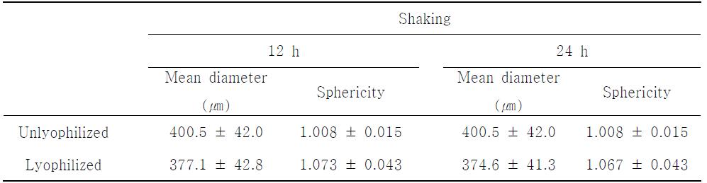 진탕(shaking) 시간에 따른 입자의 평균크기 및 구형성 평가 결과