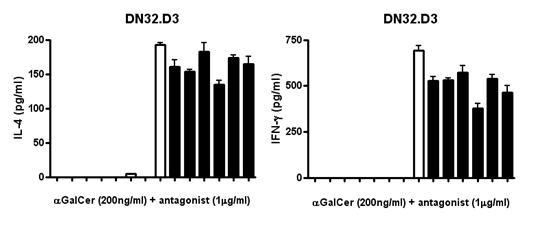 200ng/ml 농도의 a-GalCer에 대해 1ug/ml 농도의 antagonistic antigen이 나타낸 inhibition 활성