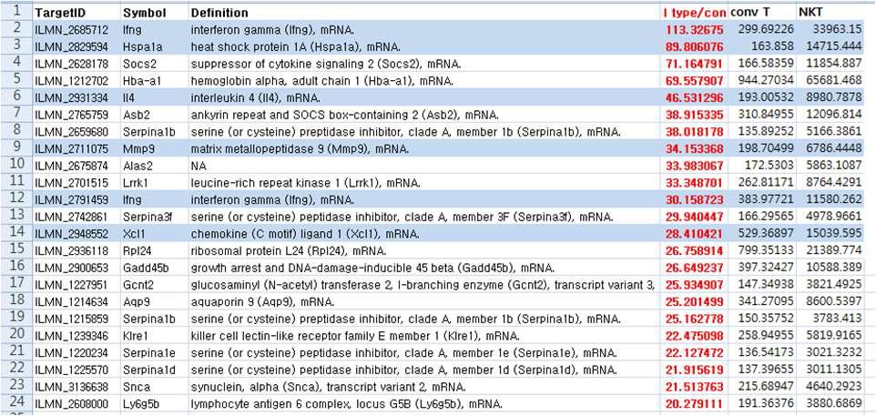 serpina-1, XCL-1, Hsp70, Socs2, MMP9, Socs1, Socs2 등의 유전자 선별