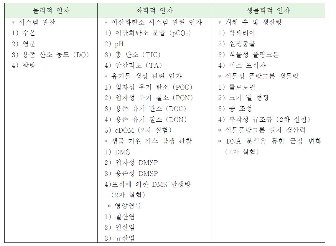 메조코즘 실험 주요 분석 인자