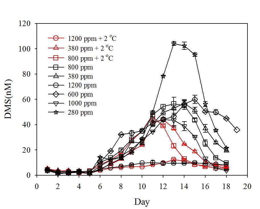실험 기간 중 각 실험구의 DMS 농도 변화 (2차 메조코즘 실험)