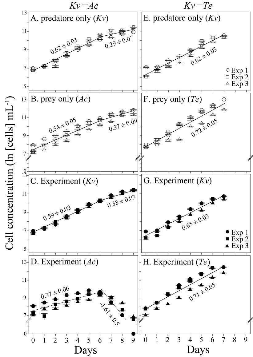 실험 기간 동안 (3회 반복) 실험구 및 조건구에서 각 생물종의 농도 및 성장률 (slope) 변화