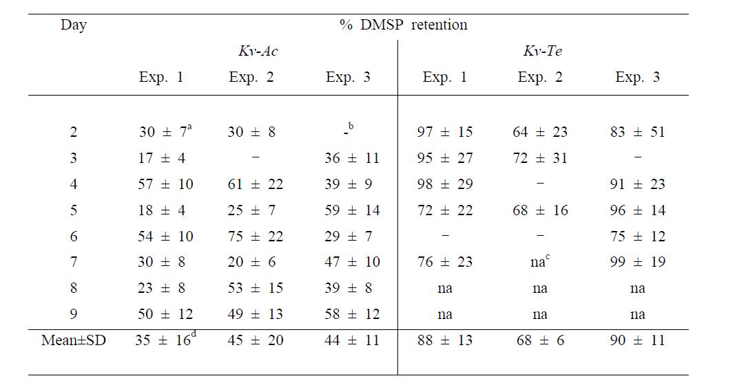 Karlodinium veneficum 의 섭식한 의한 DMSP retention % 변화