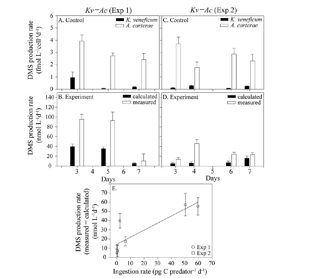 실험구와 대조구를 통한 Karlodinium veneficum 와 Amphidinium carterae 의 DMS 발생 및 포식작용에 의한 DMS 발생량 변화