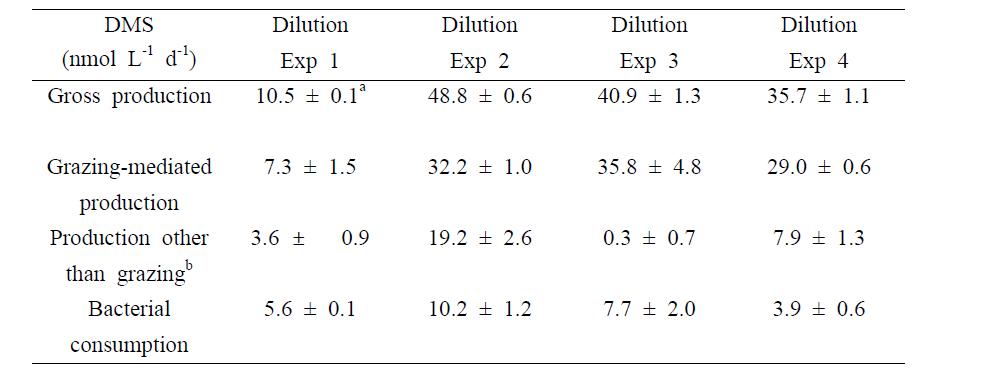 Dilution method와 inhibitor method 비교를 통한 DMS 발생량 정량화