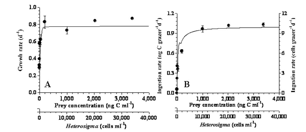 혼합영양성 와편모류인 Woloszynskia cincta가 침편모류인 Heterosigma akashiwo를 섭식하였을 때 H. akashiwo 농도에 따른 W. cincta의 성장률(A)과 섭식율(B) 그래프