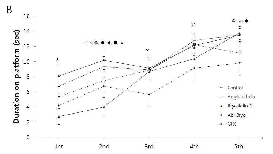 Effects of Bryostatin-1 on rat performance in hidden platform water maze task during acquisition phase. (A and B) The results of escape latency and duration on platform (mean±S.E.M.) in water maze during acquisition phase showed a tendency that Bryostatin-1 restores a learning disability by Amyloid beta. ※ : cont vs Ab, * : cont vs Ab+B, # : cont vs Bryo, @ : cont vs GFX, ● : Ab vs Bryo, ◆ : Ab vs Ab+B, ■ : Ab vs GFX, ★ : Bryo vs Ab+B, ☆ : Bryo vs GFX, ∞ : Ab+B vs GFX, p> 0.05.