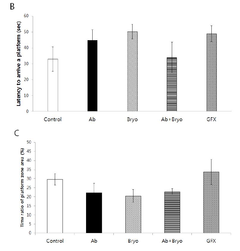Effects of Bryostatin-1 on rat performance in water maze task during retention phase. (A) The results of duration on platform area(mean±S.E.M.) in water maze showed that Bryostatin-1 increases a memory disability by Amyloid beta. (B and C) The results of latency to arrive a platform and time ratio of platform zone area showed no dignificantly difference between groups. ※ : cont vs Ab, # : cont vs Bryo, @ : cont vs GFX, p> 0.05.