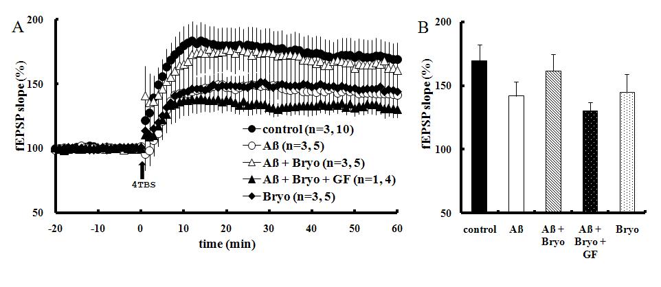 Effects of bryostatin-1 on the induction of LTP.