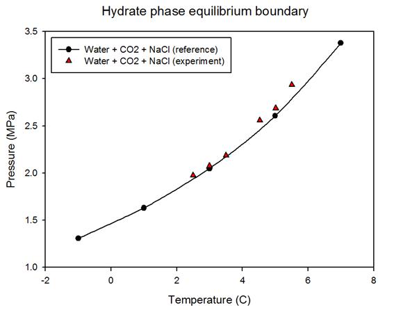 NaCl 수용액 (3.5%)에서 하이드레이트 상평형의 문헌값과 실험값 비교