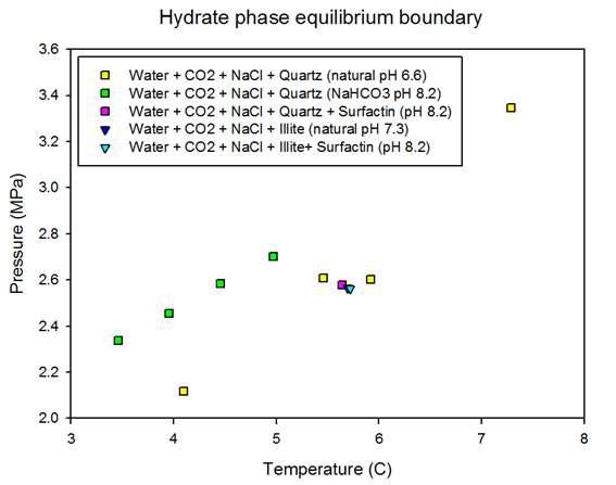 Surfactin 첨가와 pH 변화에 따른 하이드레이트 상평형 실험값