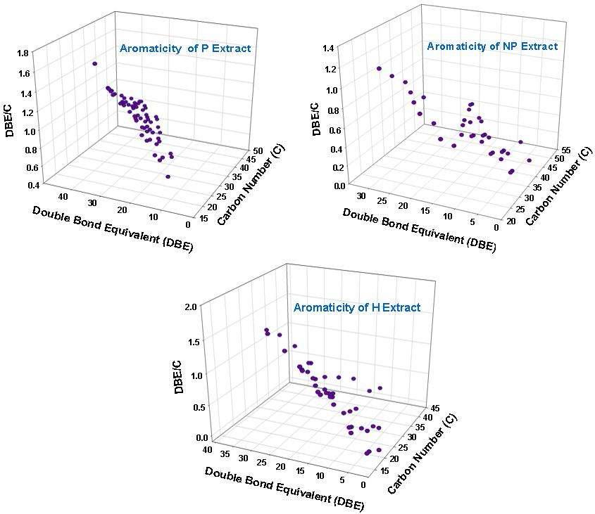 ESI-HR-MS 결과로부터 DBE/C 계산을 통한 aromacity 판별 그래프