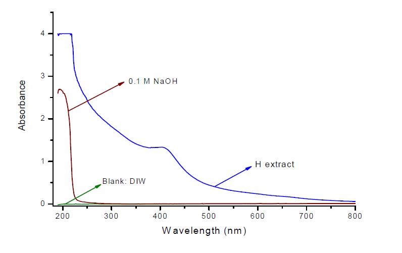 humic acid 성분 물질의 UV-VIS 흡수 스펙트럼과 blank 및 reference 흡수 스펙트럼