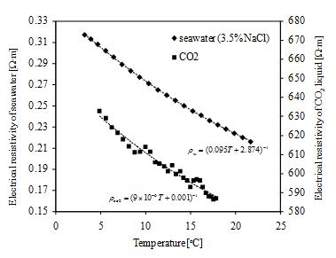 온도에 따른 이산화탄소 및 해수(3.5% NaCl)의 전기비저항
