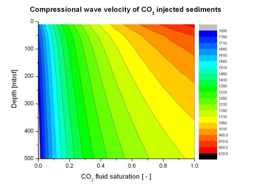 CO2가 주입된 지반의 깊이와 이산화탄소 포화도에 따른 압축파 속도예측