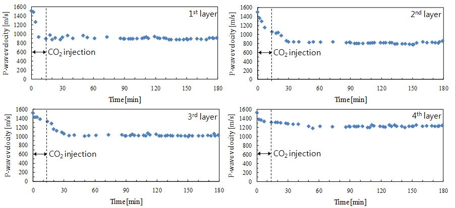 이산화탄소 저장에 따른 지층별 압축파 속도변화