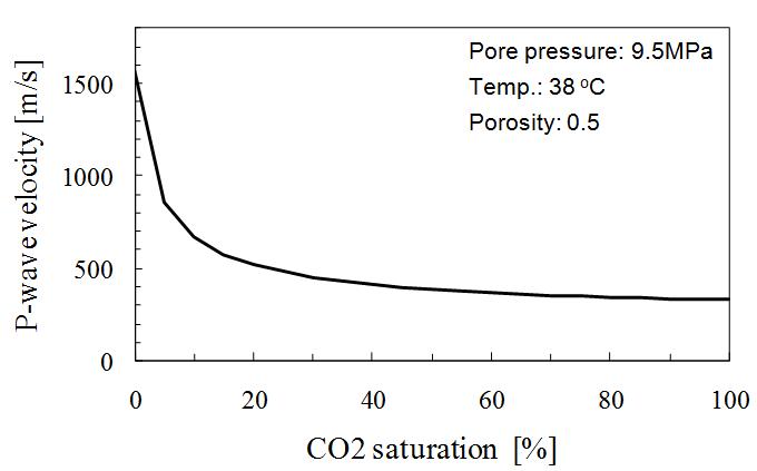 공극 내 이산화탄소 저장량에 따른 압축파 속도변화