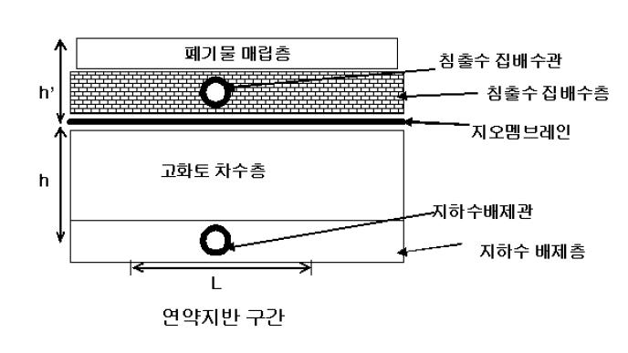 [보고서]경제성과 신뢰성 이론에 기초한 폐기물매립장 차수시설 접촉면거동 평가 및 최적설계