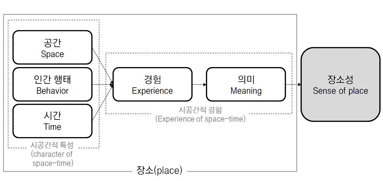 장소성 형성 구조