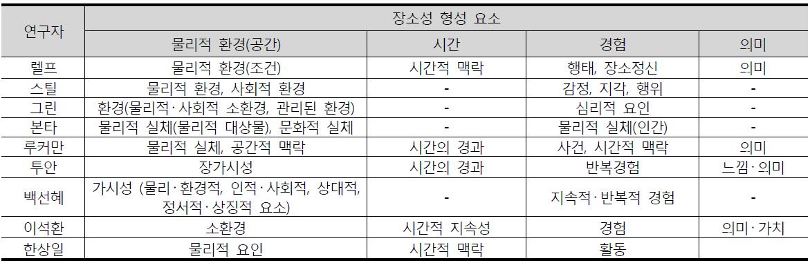 장소성 형성 요소