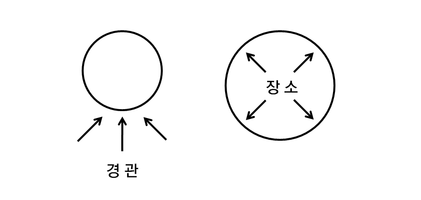 경관과 장소 비교