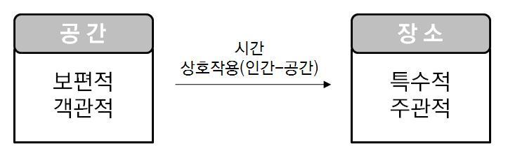 공간과 장소 비교