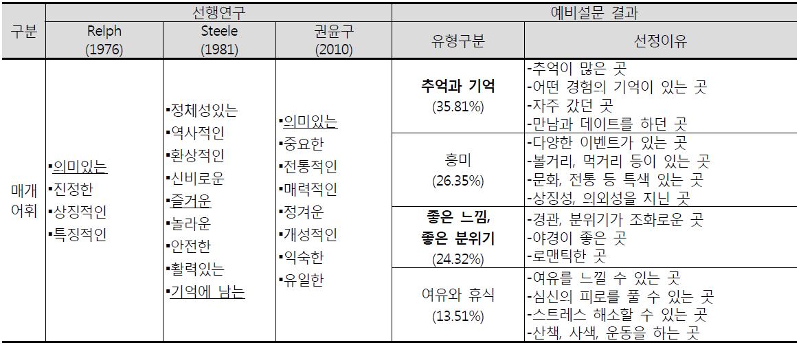 장소성을 측정하기 위한 매개어휘 선정