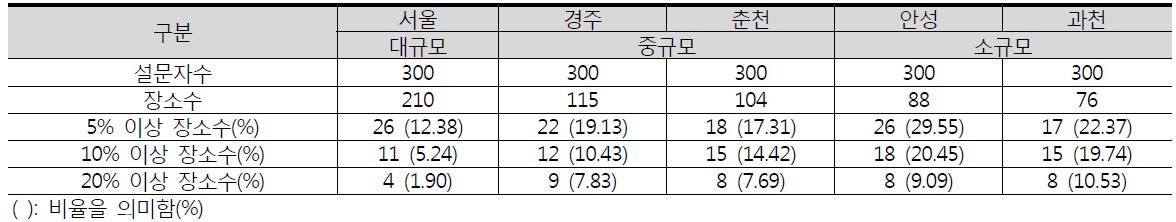 도시규모에 따른 장소성 높은 장소의 밀도