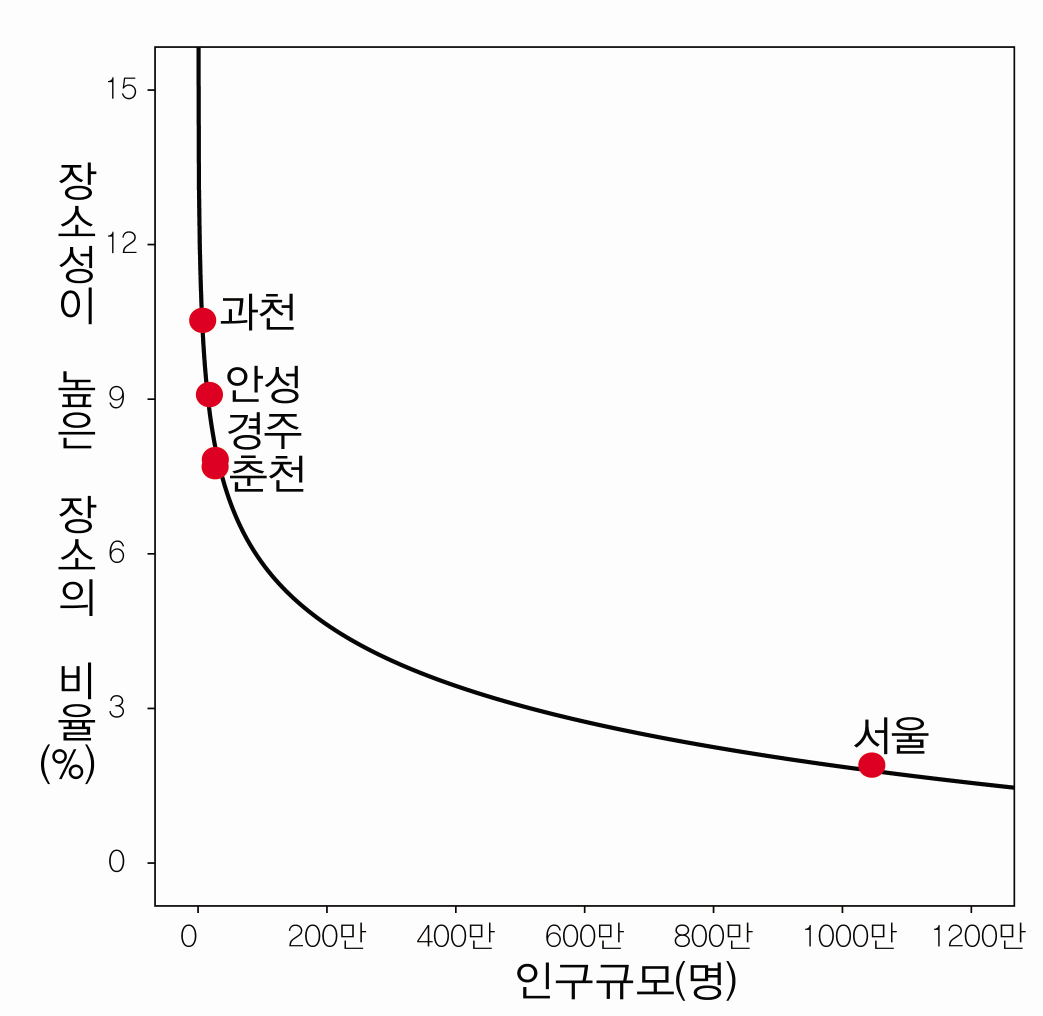 인구규모에 따른 의견일치율