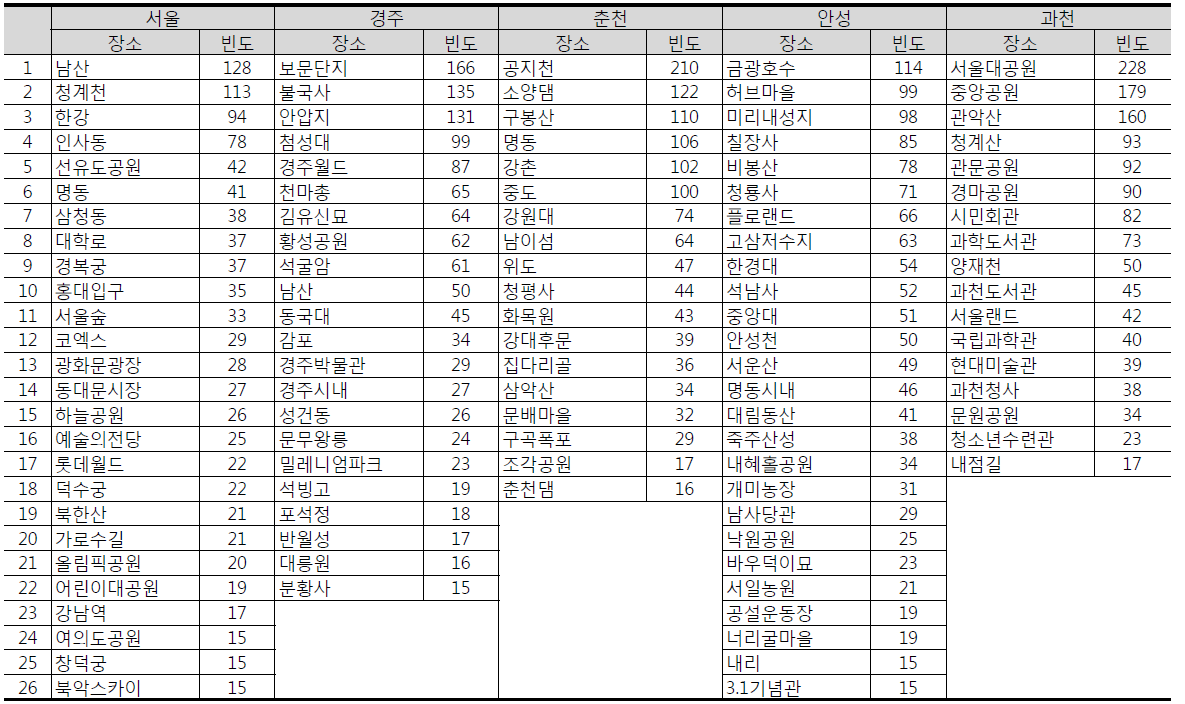 도시별 장소성 높은 장소(빈도순)