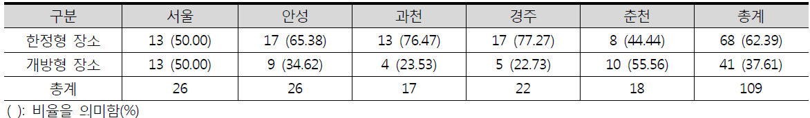 도시별 주요 장소의 공간 형태 유형