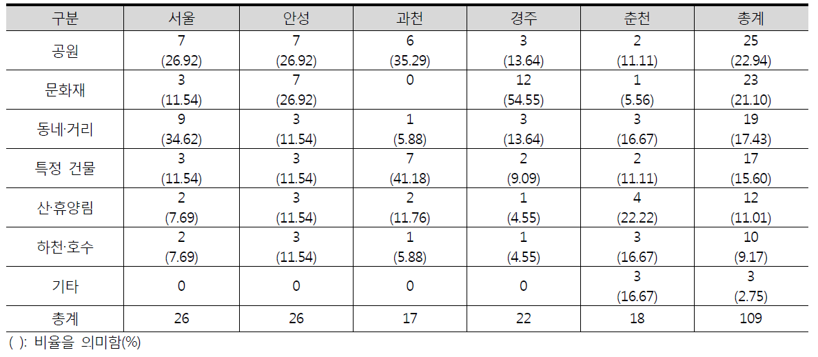 도시별 주요 장소의 공간 형태 유형