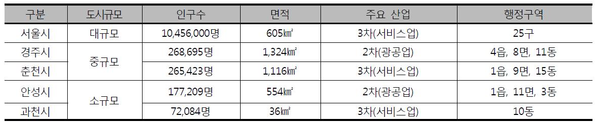 연구 대상 도시