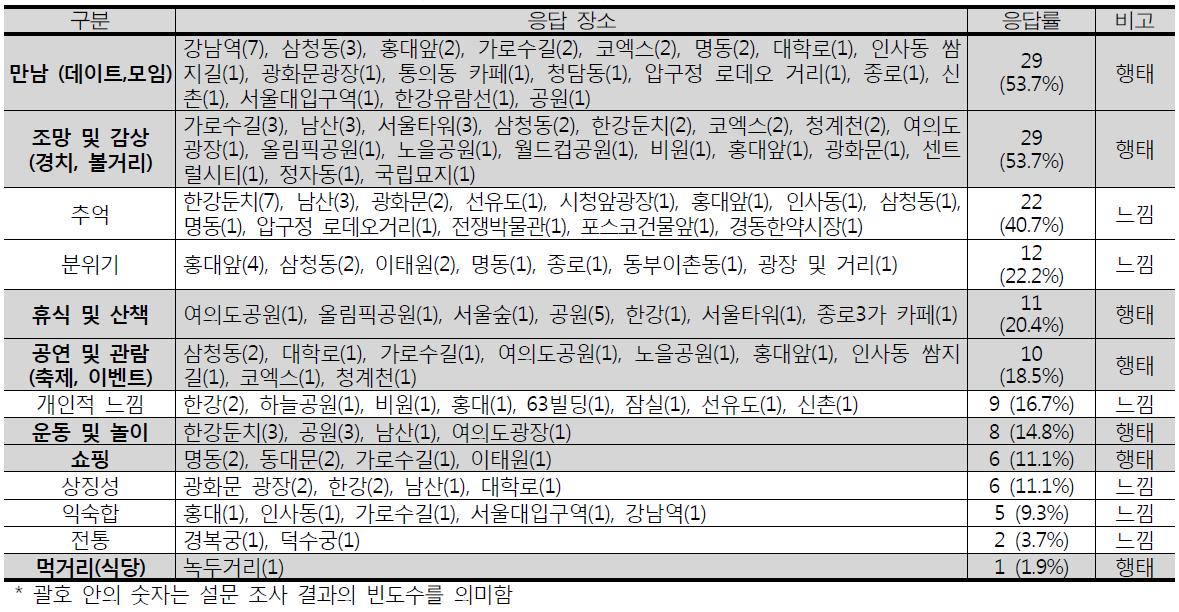 장소성 높은 장소에서의 경험 유형(2차 예비설문 결과)