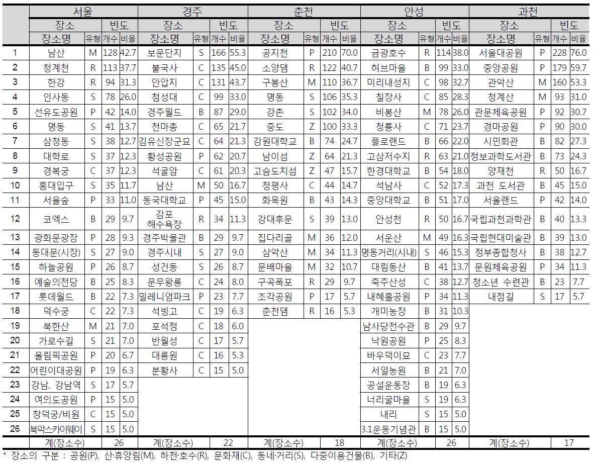 도시별 장소성 높은 장소(피험자의 5% 이상이 응답)