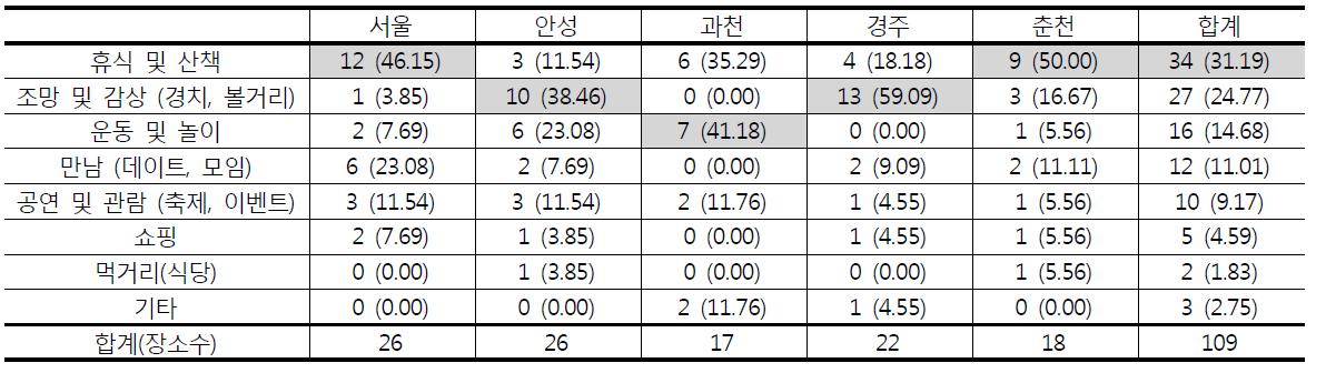 도시별 주요 장소에서의 행태 경험 분석