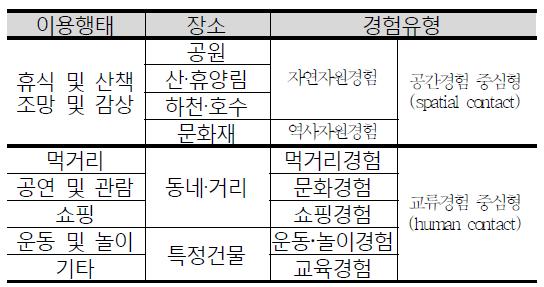 도시의 장소성 경험유형 분류 기준