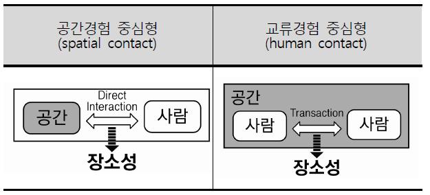 도시 내 장소성의 경험유형 분류