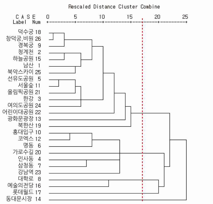 군집분석에 의한 장소성 유형 분석(서울시)