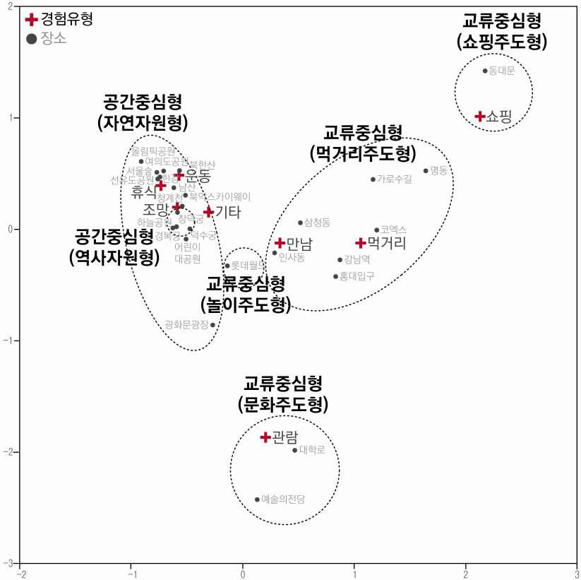 대응일치분석에 의한 장소성 유형 구분(서울시)