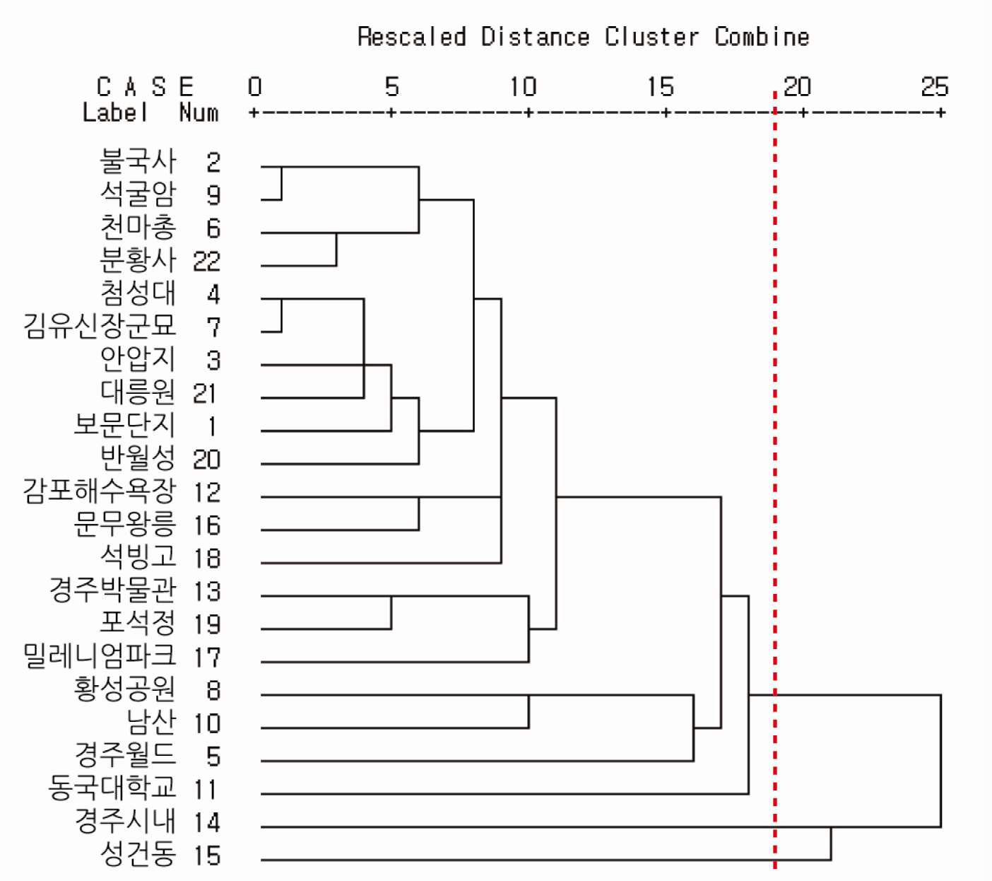 군집분석에 의한 장소성 유형 분석(경주시)