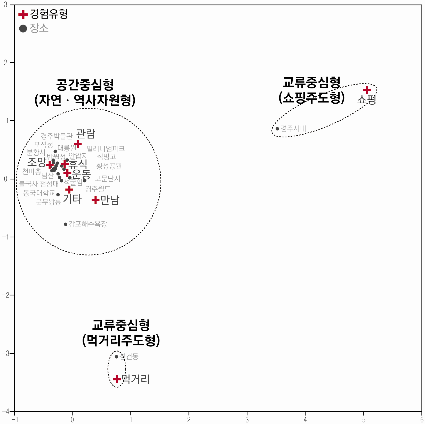 대응일치분석에 의한 장소성 유형 구분(경주시)