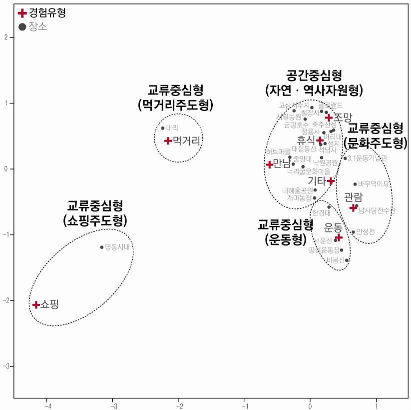 대응일치분석에 의한 장소성 유형 구분(안성시)