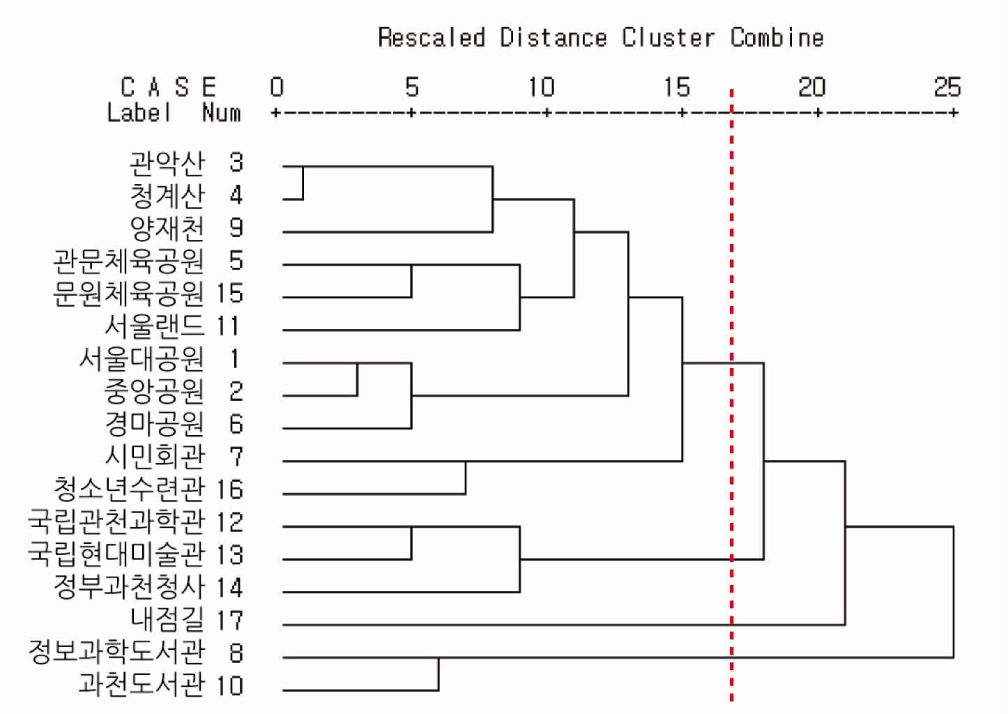 군집분석에 의한 장소성 유형 분석(과천시)